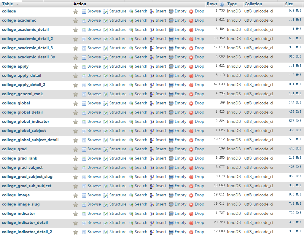 database structure screenshot of US 1,730 Top Colleges Database: Address, Global Rank, Subject, Tel.