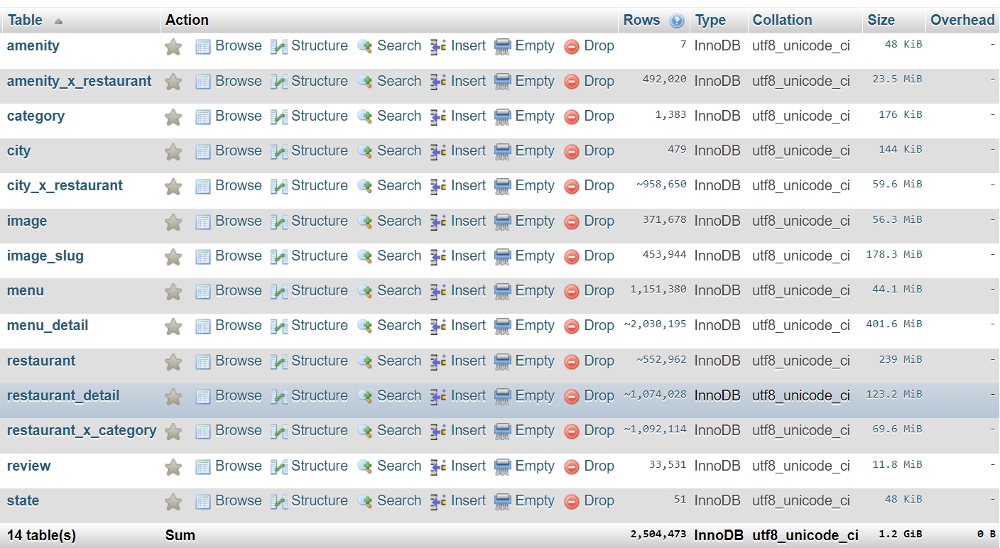 database structure screenshot of US 553K Restaurants in 479 Cities: URL, Email, Phone, Latitude, Longitude, Menu, Price